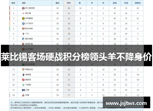 莱比锡客场硬战积分榜领头羊不降身价